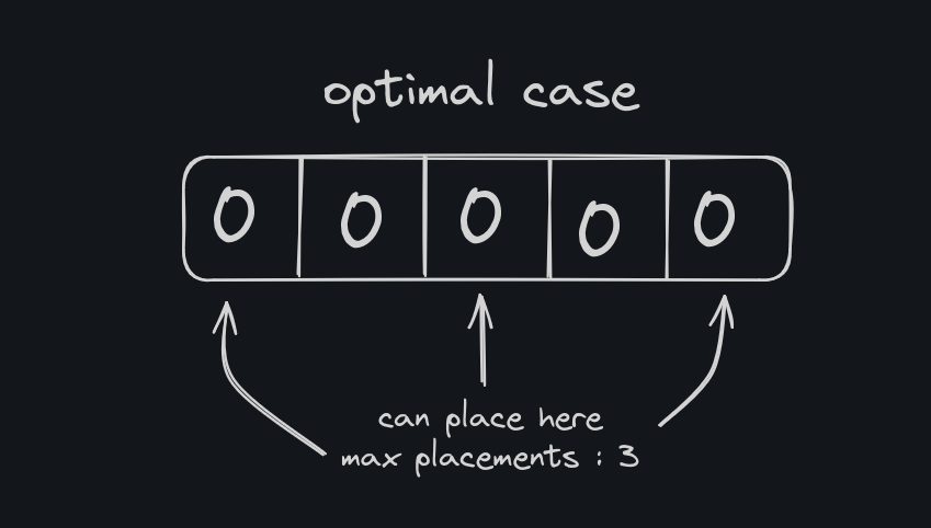 optimal case