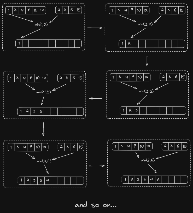 MergeSort Technique